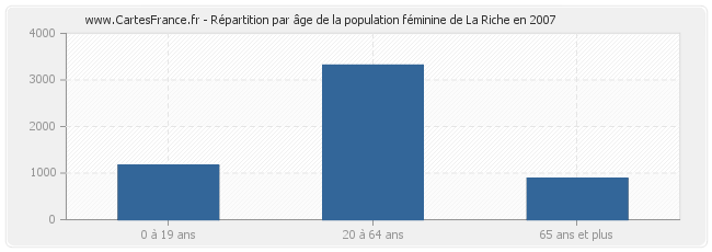 Répartition par âge de la population féminine de La Riche en 2007